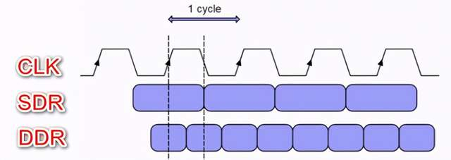1674011830863191.png 图1、SDR VS DDR接口.png