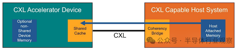 1710471027225728.png 图1。CXL.cache 允许主机和加速设备之间共享缓存.png