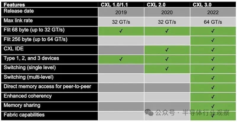 1710471051909363.jpg 图3 . CXL 具有跨代特征.jpg