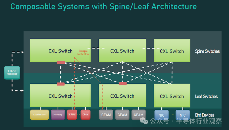 1710471061583175.png 图4 . 支持 CXL 3.0 的交换矩阵数据中心架构示例.png