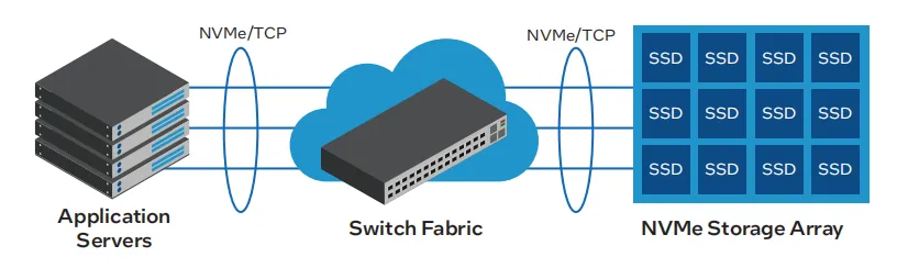 图 1. 分散式存储架构.png