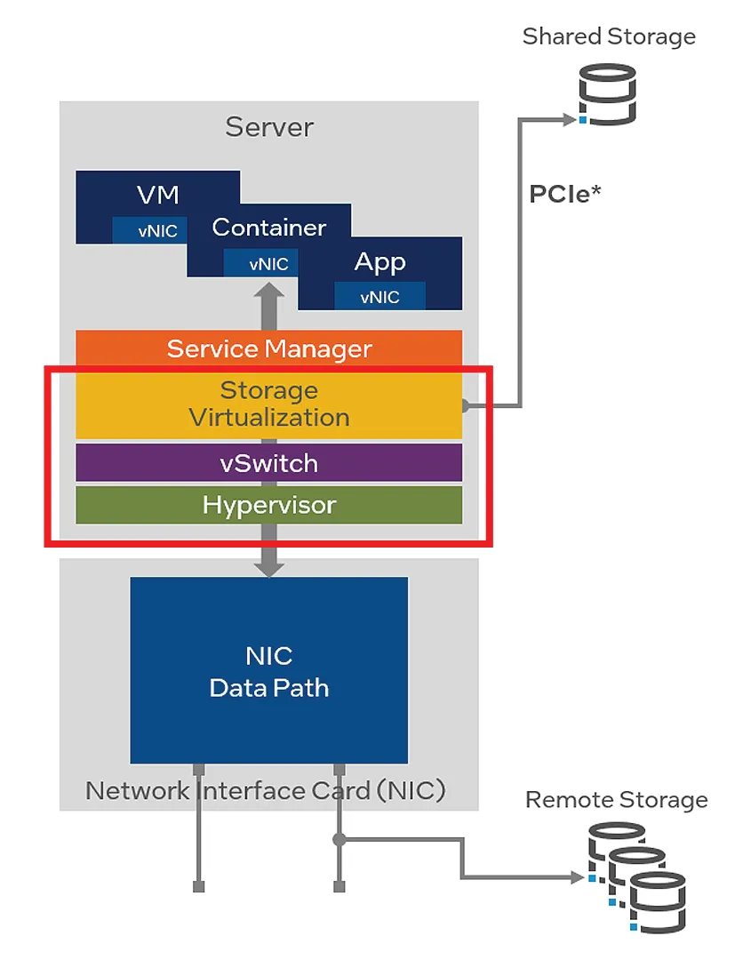 图 2. 基于软件的网络存储.png