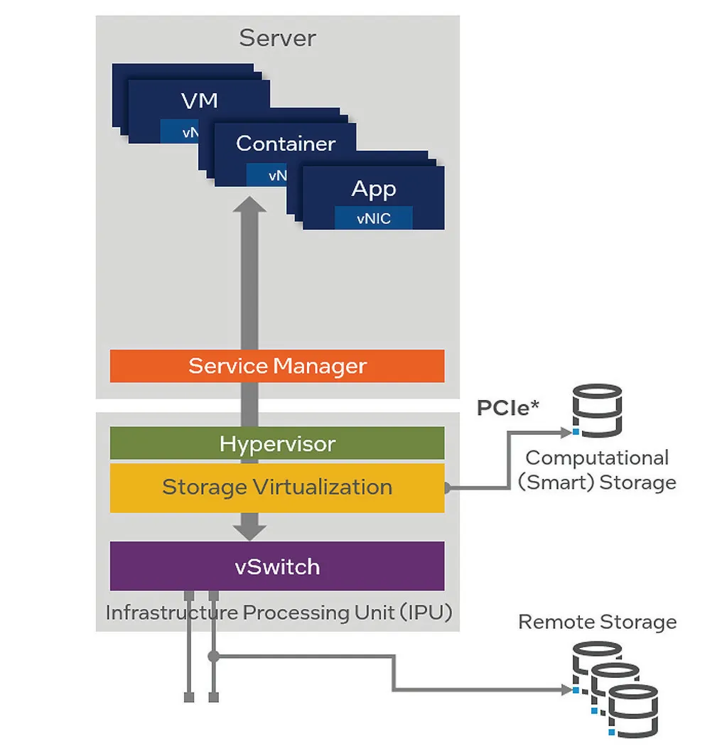 图 3. 支持IPU的分散式存储.png