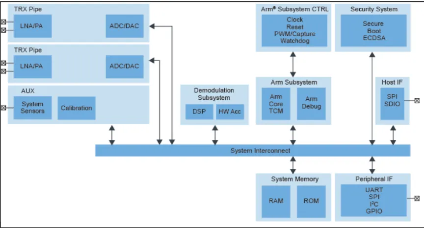 1720578438168477.png 图1:单芯片DSRC调制解调器RoadLINK SAF5400系统框图.png