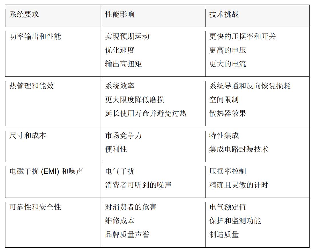 1723012541736707.jpg 表 1 列出了电器电机系统的一些要求,以及它们的重要性。.JPG