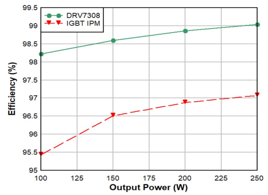1723012562683009.jpg 图 3 DRV7308 GaN IPM 和 IGBT IPM 在 250W 系统中的效率比较.JPG
