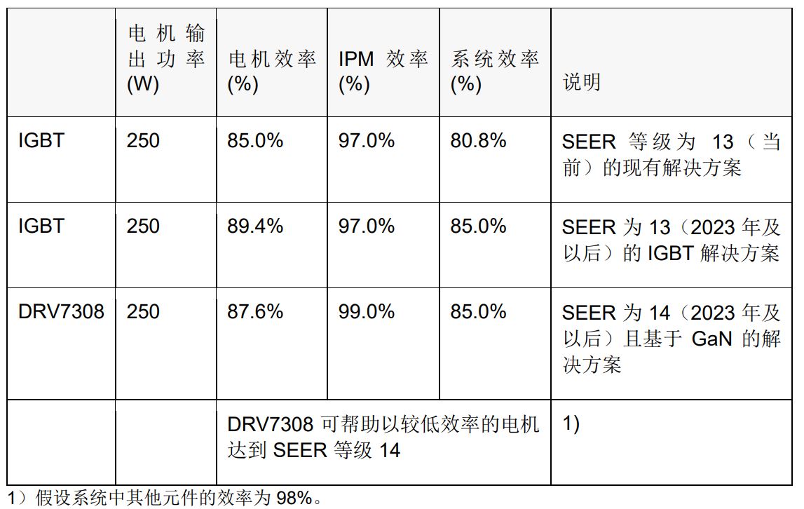 1723012588991036.jpg 表 2 使用 IGBT 或 DRV7308 时的 250W HVAC 压缩机系统效.JPG