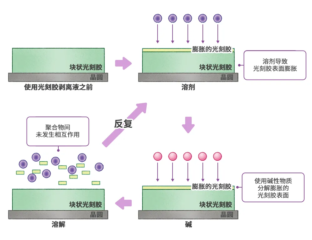图3 光刻胶剥离液的去胶工序.png