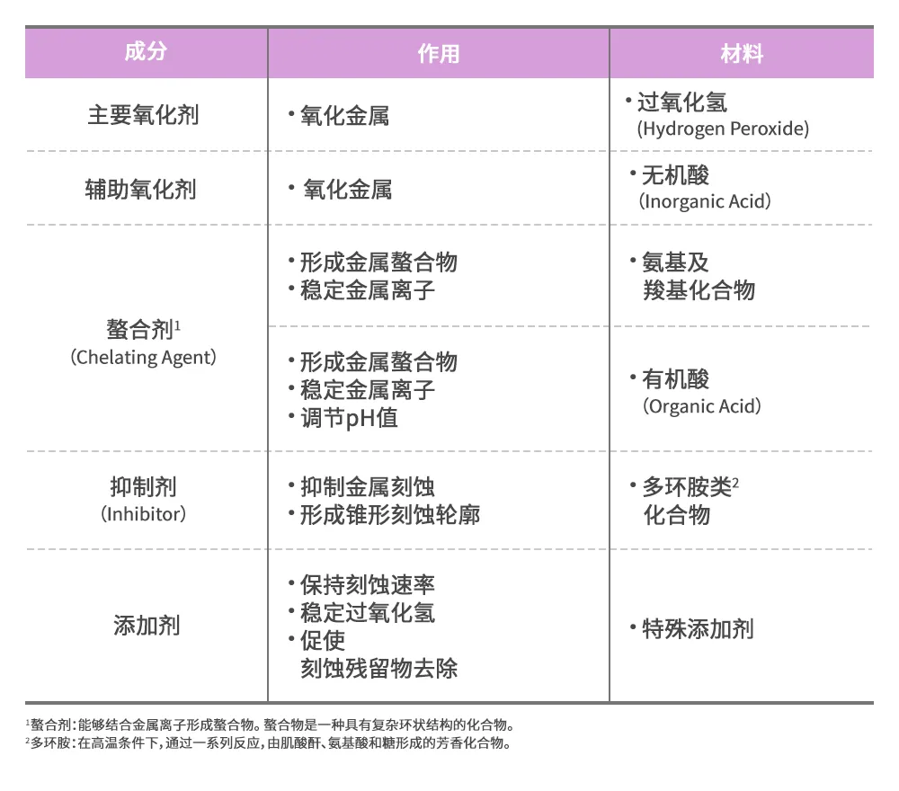 图4 刻蚀剂的主要成分和作用.png