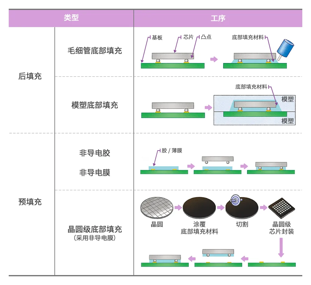图6 不同类型的底部填充工艺.png