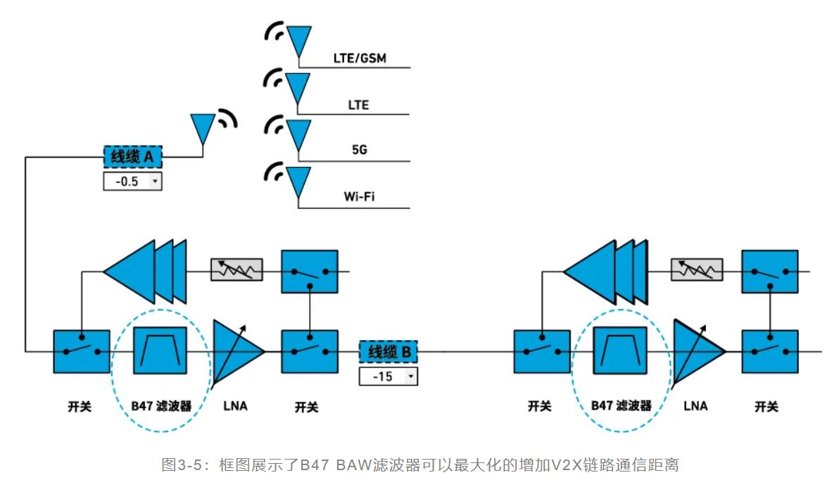 1723532439100251.jpg 图3-5:框图展示了B47 BAW滤波器可以最大化的增加V2X链路通信距离.JPG