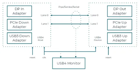 图7：带有主接口、设备和集线器USB4的验证基本工作原理图.png