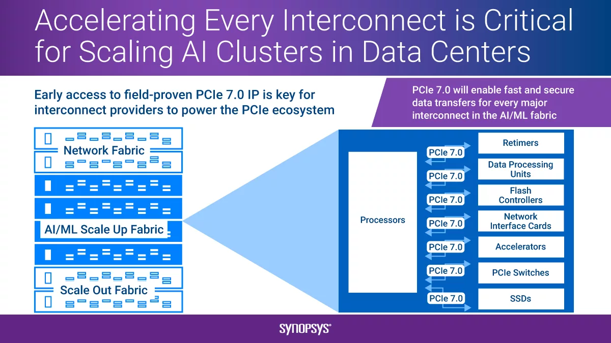 1730166884118652.png 图2:PCIe 7.0将大幅提升AI、ML扩展结构中所有关键互连的带宽.png