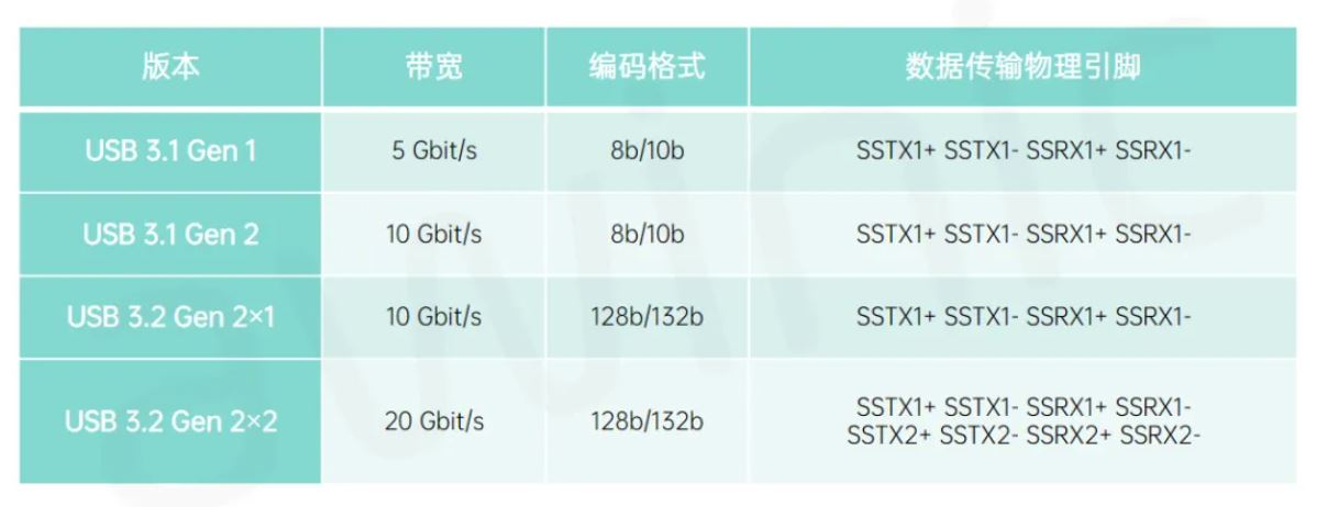 表2 命名规范及各协议版本速率和对物理端口占用情况.JPG