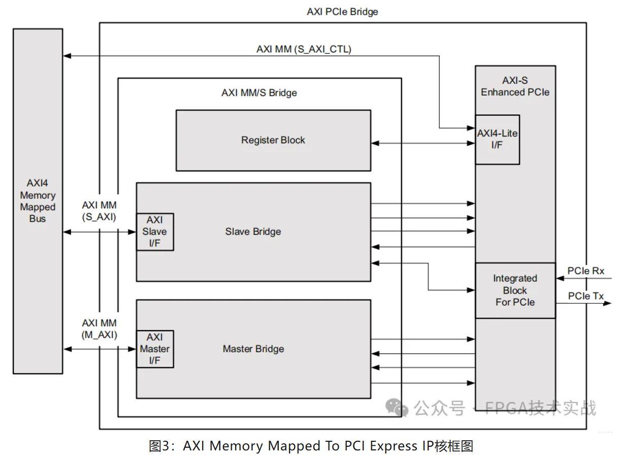 1732758994503758.jpg 图3:AXI Memory Mapped To PCI Express IP核框图.JPG