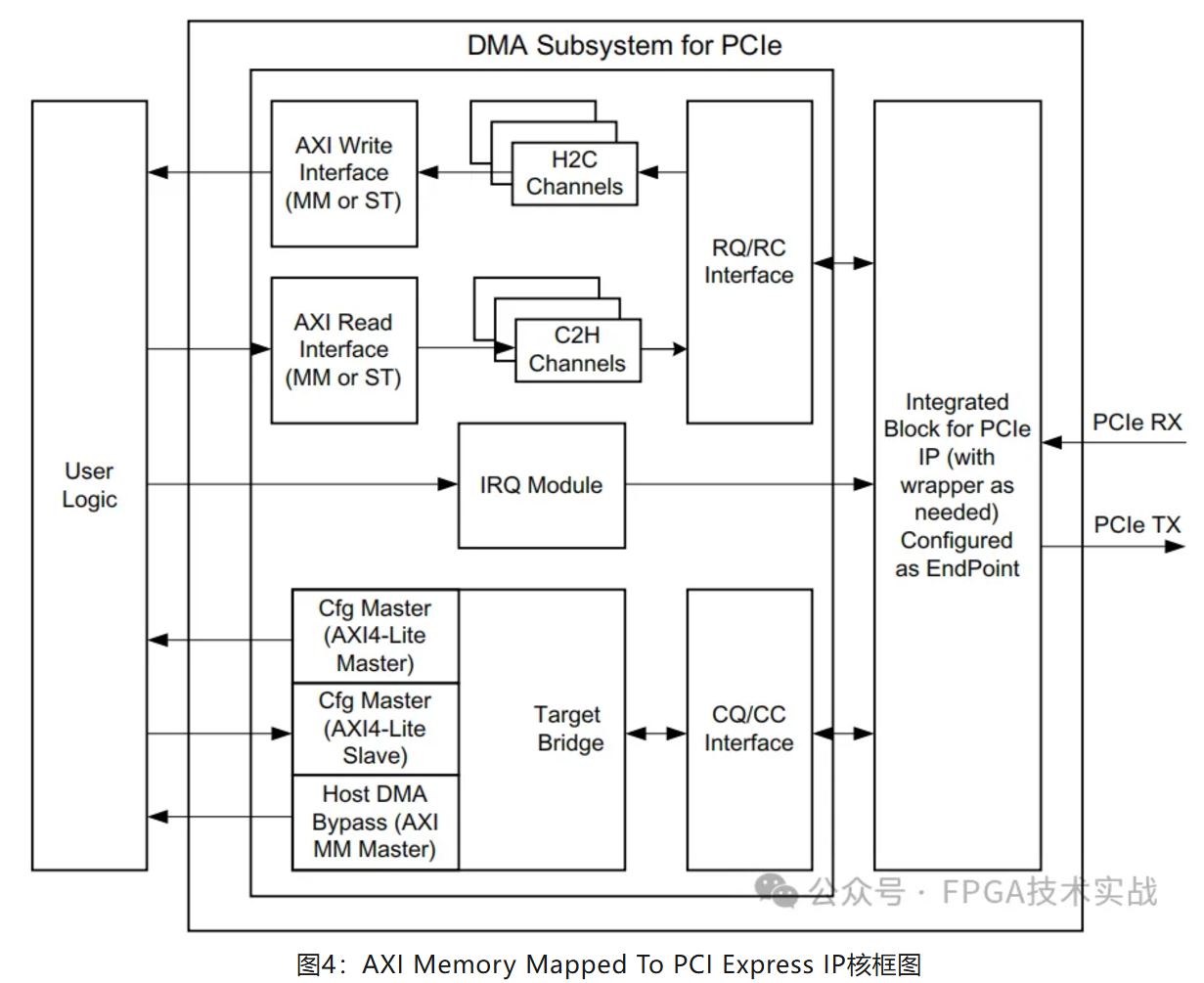 1732759005280455.jpg 图4:AXI Memory Mapped To PCI Express IP核框图.JPG