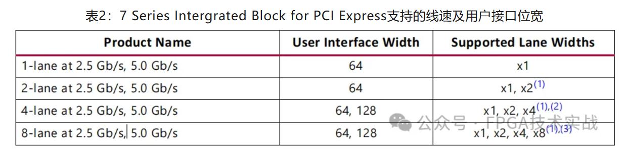 1732759039161816.jpg 表2:7 Series Intergrated Block for PCI Express支持的线速及用户接口位宽.JPG