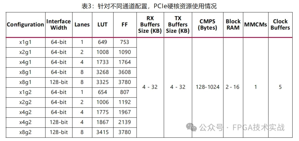 1732759155364185.jpg 表3:针对不同通道配置,PCIe硬核资源使用情况.JPG
