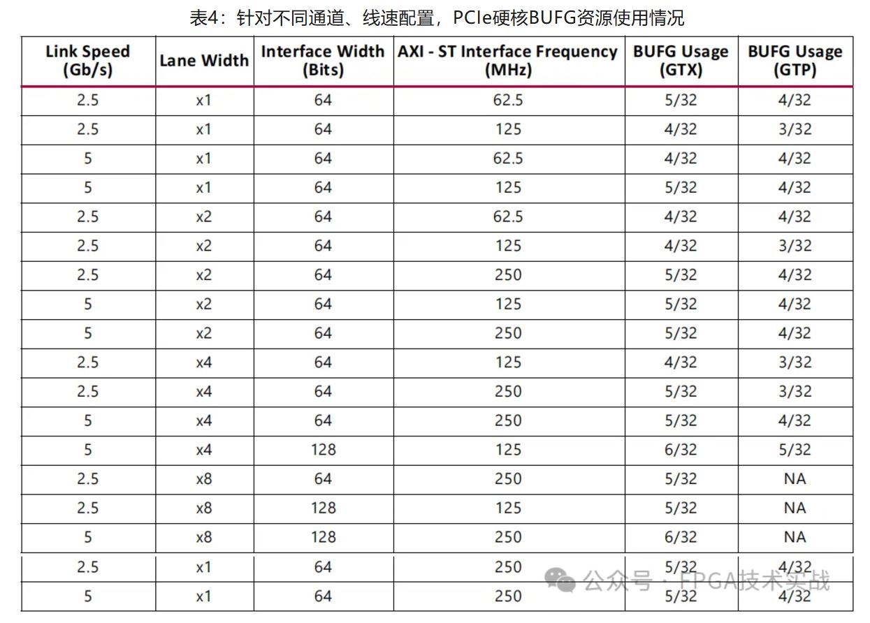 1732759183541407.jpg 表4:针对不同通道、线速配置,PCIe硬核BUFG资源使用情况.JPG