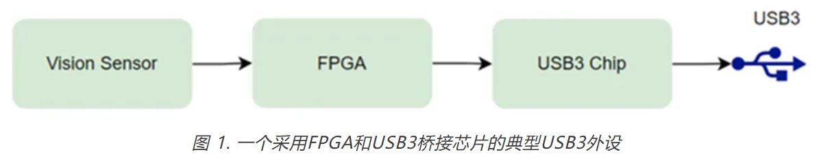 1735197459386081.jpg 图 1. 一个采用FPGA和USB3桥接芯片的典型USB3外设.JPG