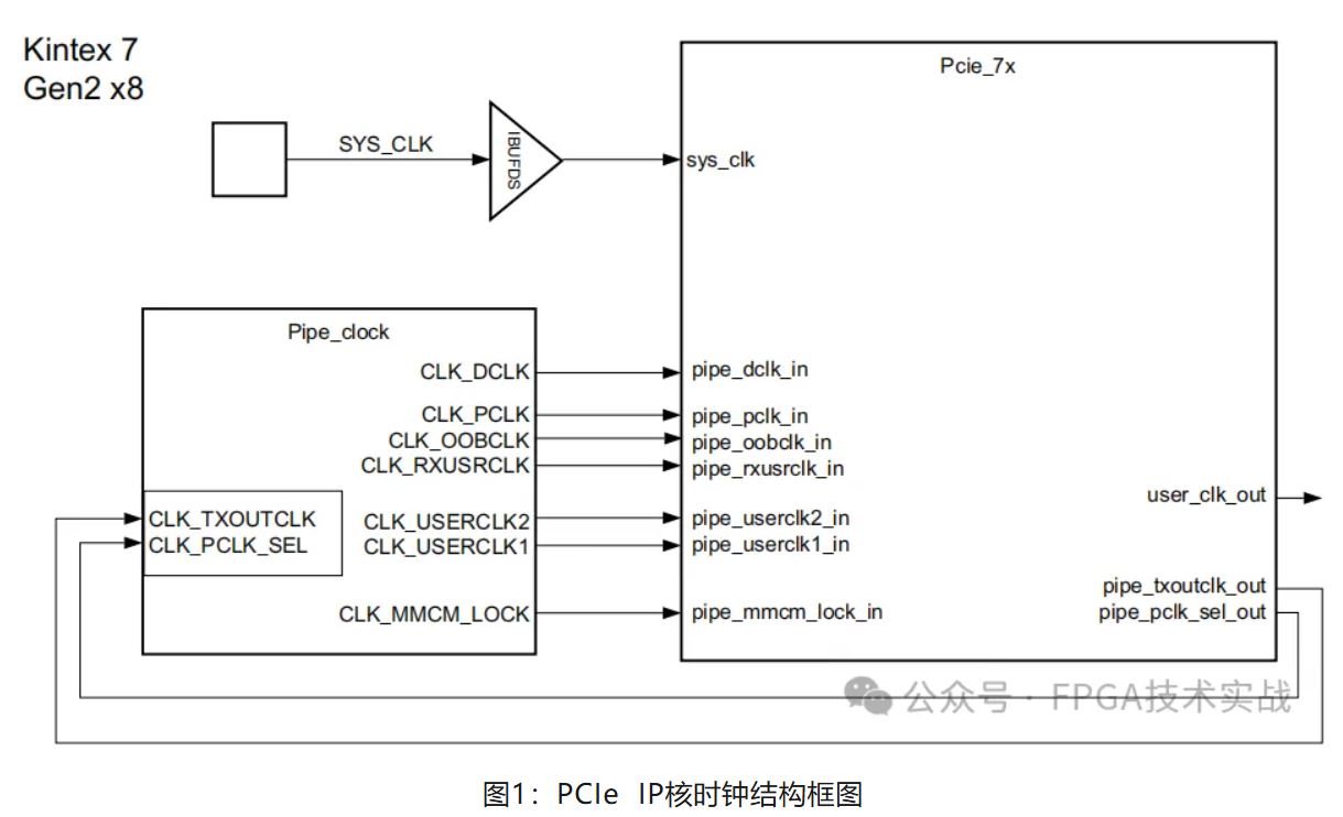 1735628606218763.jpg 图1:PCIe IP核时钟结构框图.JPG
