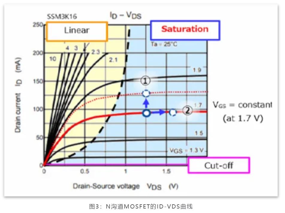 图3：N沟道MOSFET的ID-VDS曲线.JPG