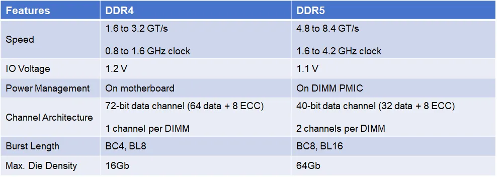 1742780052805718.png DDR5与DDR4主要差别.png
