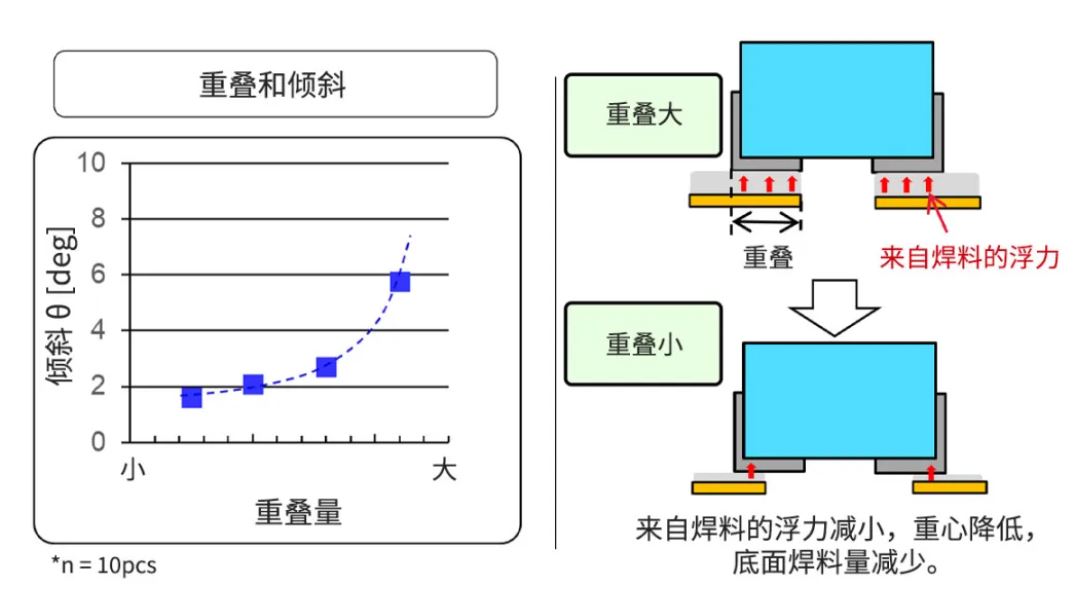 重叠和倾斜.JPG