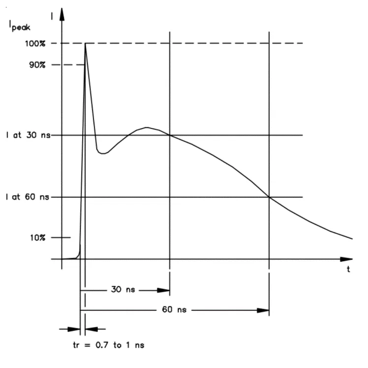 图1 IEC 61000-4-2 标准规定的理想电流波形.png