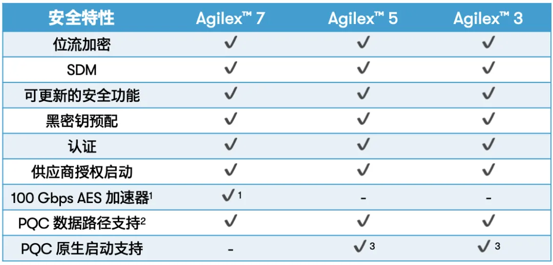1754031240420016.png Altera Agilex™ 产品家族安全功能矩阵.png