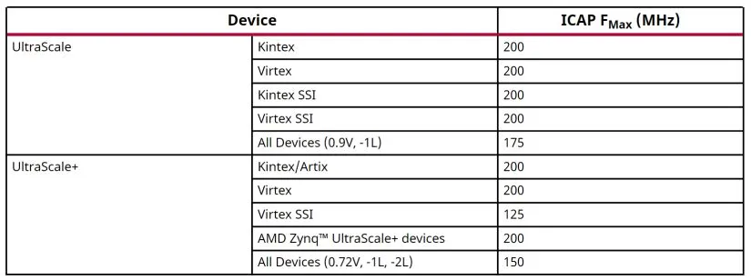 表2. ICAP支持的最大频率.png