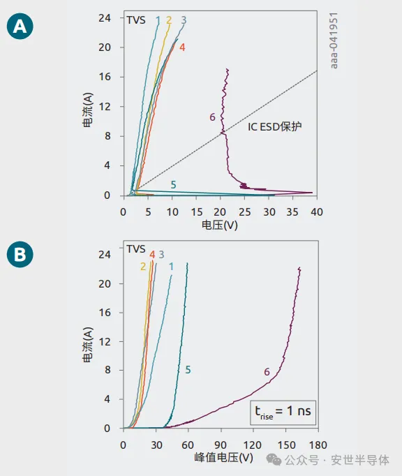 图9 额定电压为1 V的ESD保护二极管.png