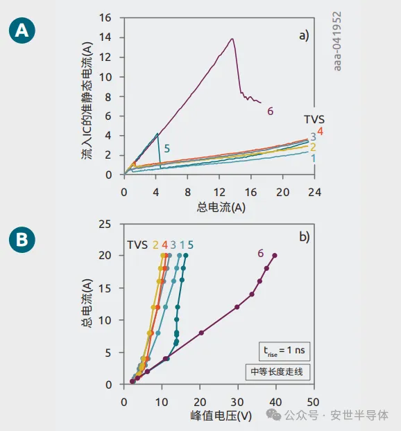 图10 收发器IC所经受的TLP电流(A)和峰值电压(B).png