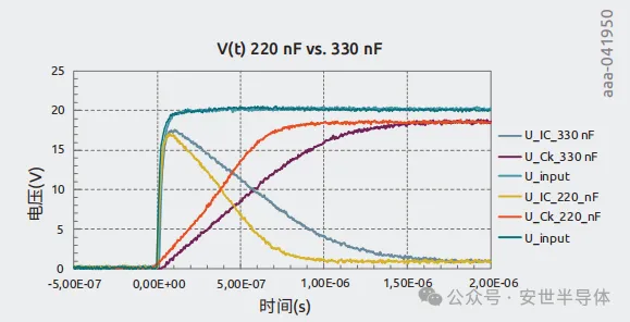 图13 施加在带有220 nF或330 nF电容的交流耦合超高速线路上的20 V短路电压波形.png