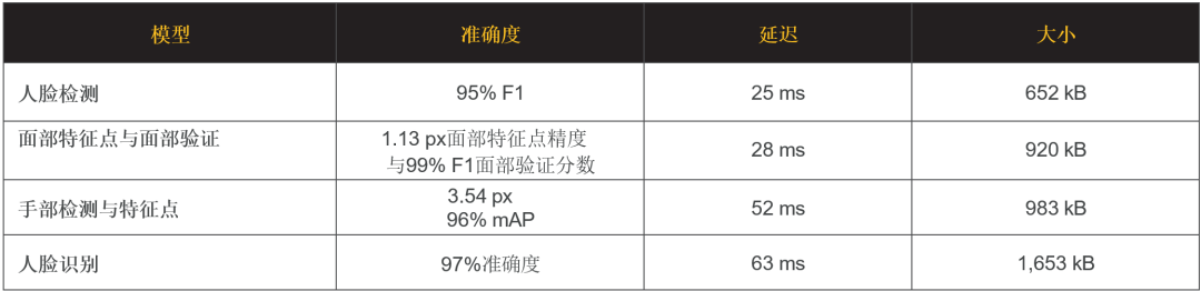 莱迪思的计算机视觉模型性能指标.png