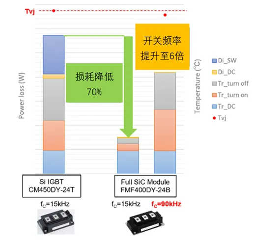 1764556102110462.png 图1:Si IGBT模块与SiC MOSFET模块对比.png