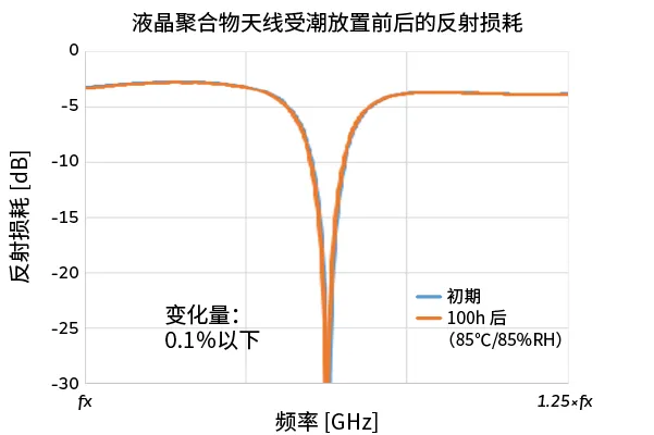 多层LCP产品：受潮前后的反射损失.png