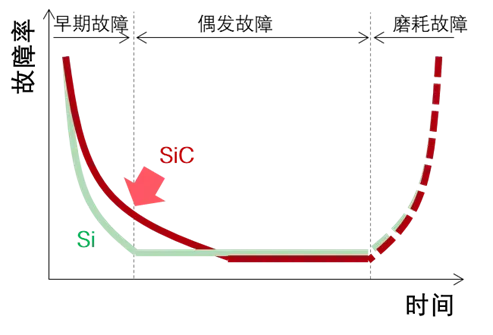 图1：Si和SiC的故障率随时间变化曲线.png