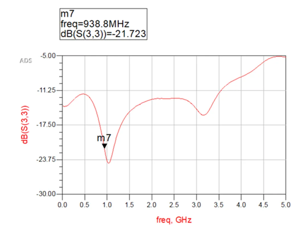 图 7 18nH 分流器匹配响应的模拟 RL (S11) 图.png
