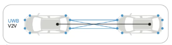 1767687537915840.png 图1,采用UWB交叉布局的两辆车辆.png