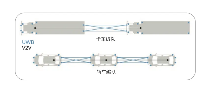1768293855293050.png 图2,利用UWB技术保持间距和朝向的车辆编队.png