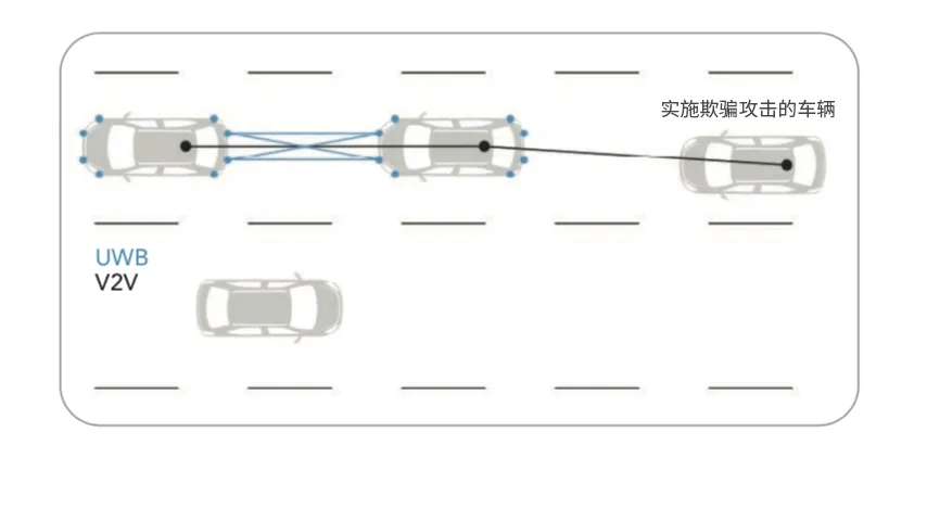1768293876789056.png 图5,利用UWB检测“超车透视”场景中的欺骗攻击.png