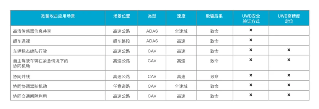 1768293881953066.png 表1,可能导致致命后果的典型欺骗攻击场景.png