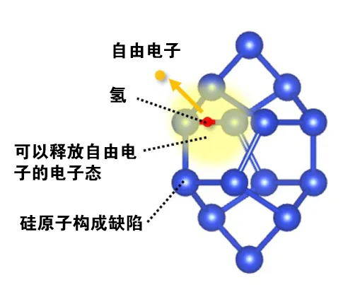 1768978702457163.png 氢通过与硅中缺陷相互作用产生自由电子的机制.png
