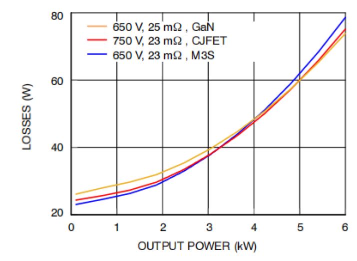 1772694718847407.jpg 图2. 采用不同原边开关器件的堆叠式LLC转换器系统损耗.JPG