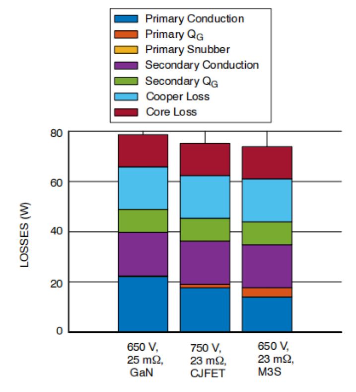 1772694725241978.jpg 图3. 采用不同原边开关器件的堆叠式LLC转换器在标称功率下的系统损耗来源分解.JPG