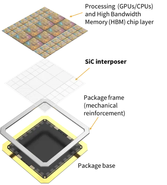 图 2. 采用碳化硅中介层的下一代高性能计算 (HPC).png