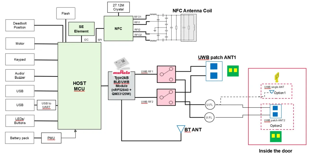 1774944508243545.png 图2:基于村田Type-2AB UWB模组的智能门锁方案框图.png