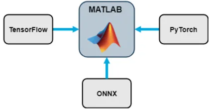MATLAB 与其它框架的交互.png