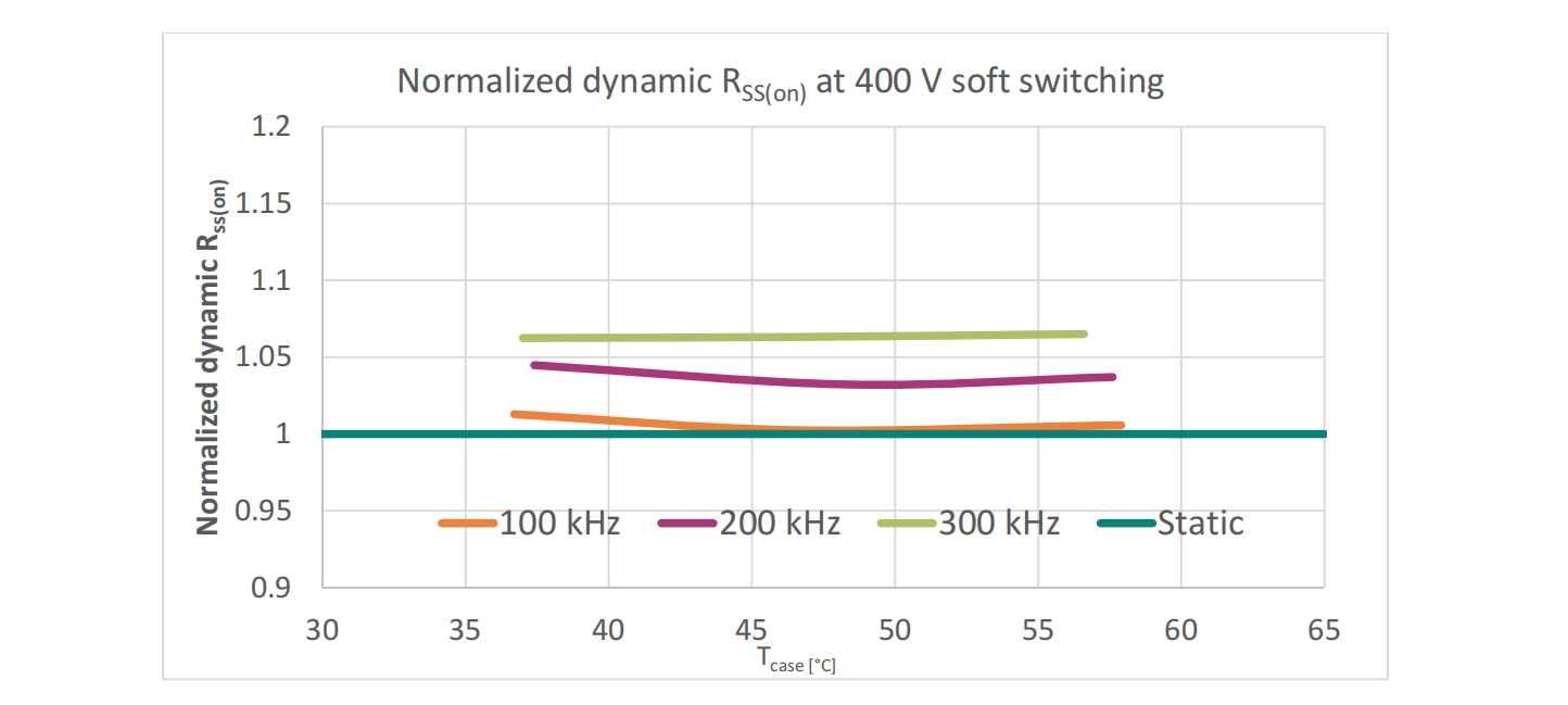 图5：400 V 输入电压下和不同开关频率下CoolGaN™ BDS在完整壳温范围内的动态Rss(on)归一化值.png